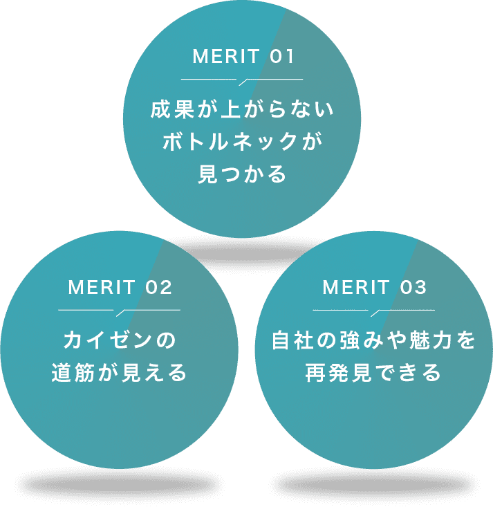 MERIT01 成果が上がらないボトルネックが見つかる MERIT 02 カイゼンの道筋が見える MERIT 03 自社の強みや魅力を再発見できる