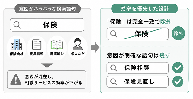 対象範囲が広すぎる検索語句