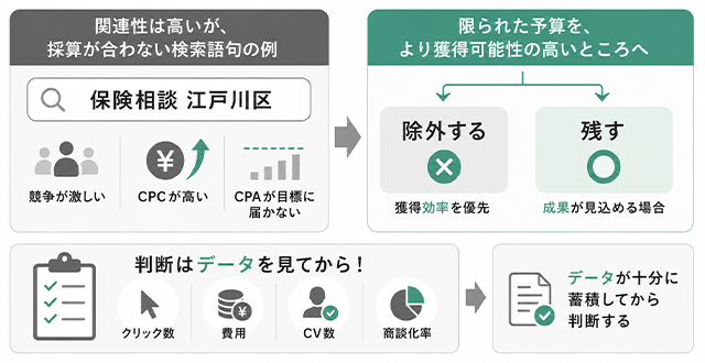 関連性は高いが、採算が合わない検索語句