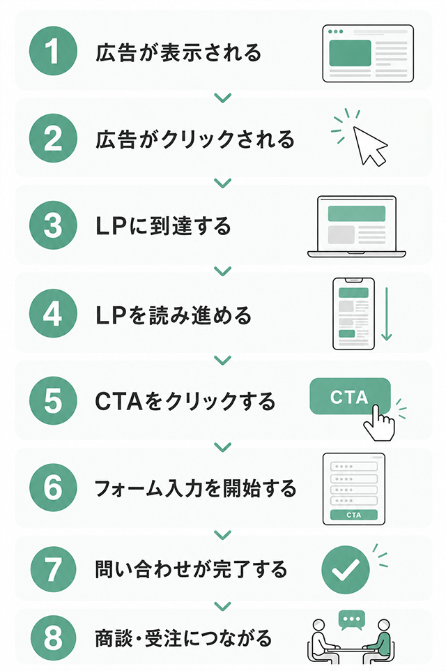 広告から受注までの流れ